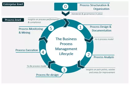 A Business Process is a sequence of end-to-end business activities to deliver an added-value output in line with the organisation's objectives